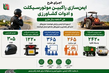 ️اطلاع نگاشت | اجرای طرح ایمن‌سازی راکبان موتورسیکلت و ادوات کشاورزی در استان کرمانشاه طی چهار ماهه سال‌جاری