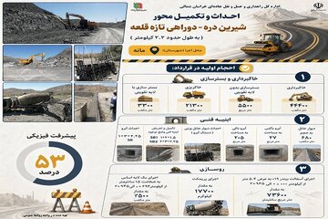 اطلاع نگاشت| عملیات احداث و تکمیل محور شیرین دره به دوراهی تازه قلعه در شهرستان مانه استان خراسان شمالی