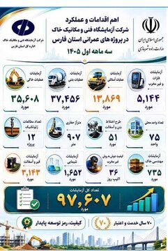 اطلاع نگاشت اهم اقدامات آزمایشگاه فنی و مکانیک خاک استان فارس