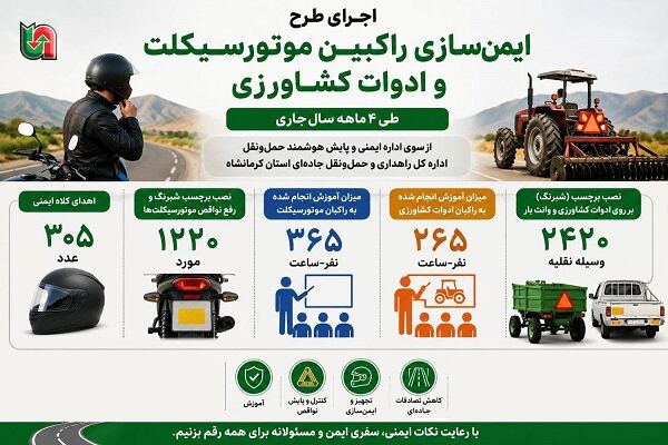 ️اطلاع نگاشت | اجرای طرح ایمن‌سازی راکبان موتورسیکلت و ادوات کشاورزی در استان کرمانشاه طی چهار ماهه سال‌جاری