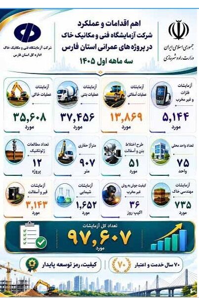 اطلاع نگاشت اهم اقدامات آزمایشگاه فنی و مکانیک خاک استان فارس