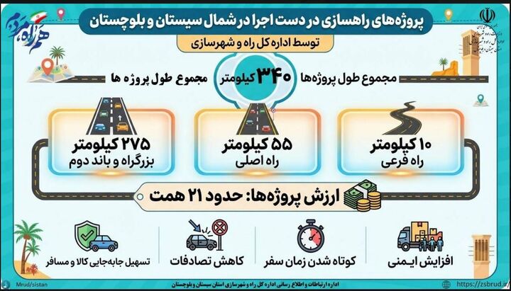 اینفوموشن|هم اکنون ساخت حدود ۳۴۰ کیلومتر پروژه راهسازی به ارزش بیش از ۲۱ همت توسط اداره کل راه و شهرسازی شمال سیستان و بلوچستان