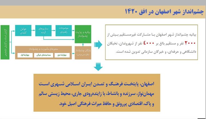 پایان چهار دهه انتظار برای نقشه راه ۱۴۲۰  کلان‌شهر اصفهان