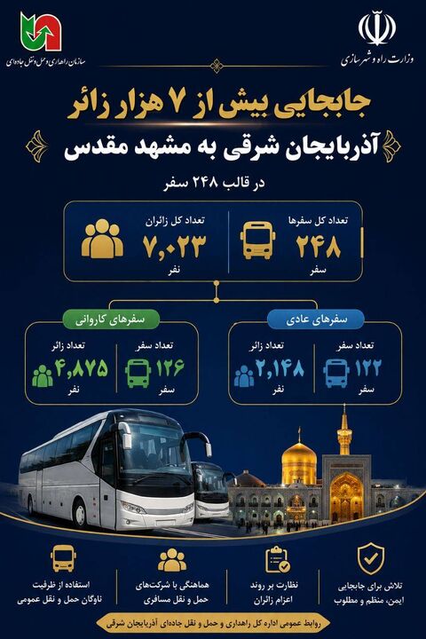 اطلاع نگاشت/ میزان اعزام زائران از آذربایجان شرقی به مشهدمقدس 