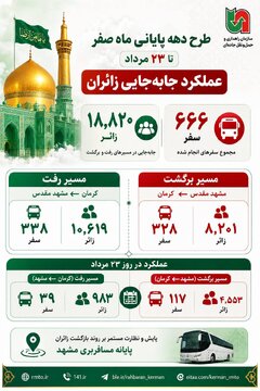اطلاع نگاشت | عملکرد جابه‌جایی زائران امام رضا(ع) در طرح دهه پایانی ماه صفر سال ۱۴۰۵
