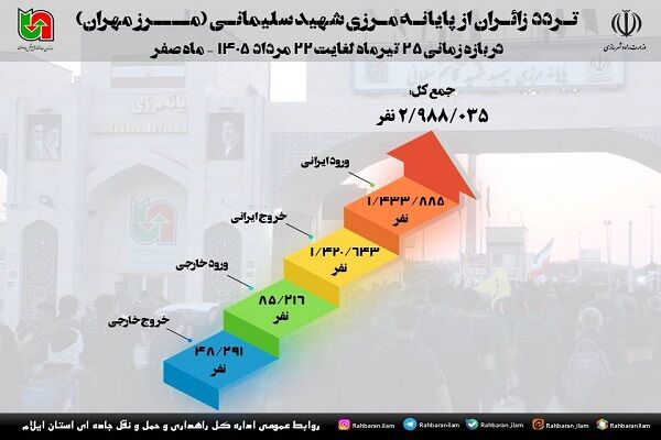 آمار تردد زائران اربعین حسینی از پایانه مرزی شهید قاسم سلیمانی( مرز مهران) در بازه زمانی ۲۵ تیرماه لغایت ۲۲ مرداد ماه ۱۴۰۵( ماه صفر)