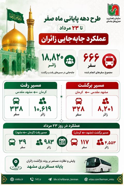 اطلاع نگاشت | عملکرد جابه‌جایی زائران امام رضا(ع) در طرح دهه پایانی ماه صفر سال ۱۴۰۵