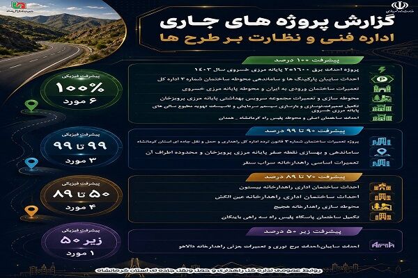 اطلاع نگاشت | پروژه‌های جاری اداره فنی و نظارت بر طرح‌ها استان کرمانشاه بر اساس میزان پیشرفت فیزیکی