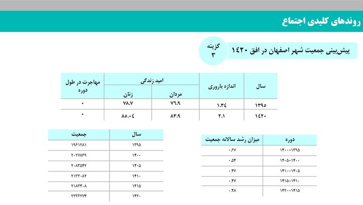اصفهان بزرگ‌تر نمی‌شود؛ بهتر می‌شود