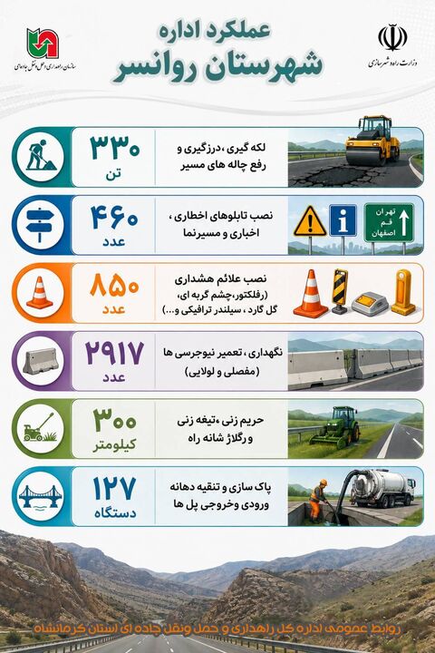   اطلاع نگاشت | اجرای گسترده عملیات راهداری در شهرستان روانسر استان کرمانشاه