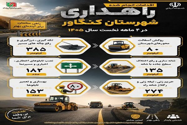 ️ اطلاع نگاشت | ۴ ماه تلاش برای ارتقای ایمنی و کیفیت راه‌های شهرستان کنگاور