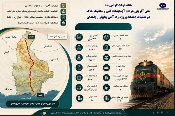 اطلاع نگاشت|اهم اقدامات و نقش آفرینی یکساله شرکت آزمایشگاه فنی و مکانیک خاک سیستان و بلوچستان در پروژه راه آهن مسیر چابهار _ زاهدان سیستان