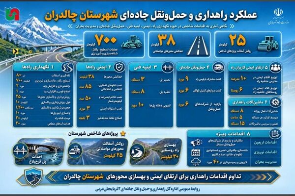 اطلاع نگاشت / عملکرد اداره راهداری و حمل و نقل جاده ای شهرستان چالدران آذربایجان غربی