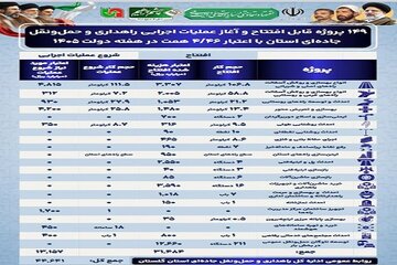 بهره برداری و آغاز عملیات اجرایی ۱۴۹ پروژه راهداری و حمل و نقل جاده ای گلستان در هفته دولت