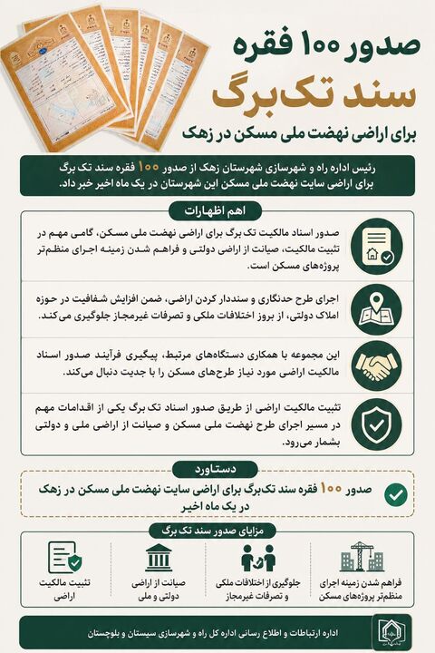 اطلاع نگاشت| صدور ۱۰۰ فقره سند تک‌برگ برای اراضی نهضت ملی مسکن شهرستان زهک سیستان و بلوچستان