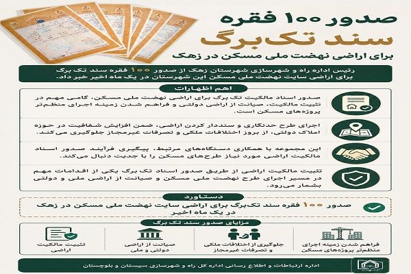 اطلاع نگاشت| صدور ۱۰۰ فقره سند تک‌برگ برای اراضی نهضت ملی مسکن شهرستان زهک سیستان و بلوچستان