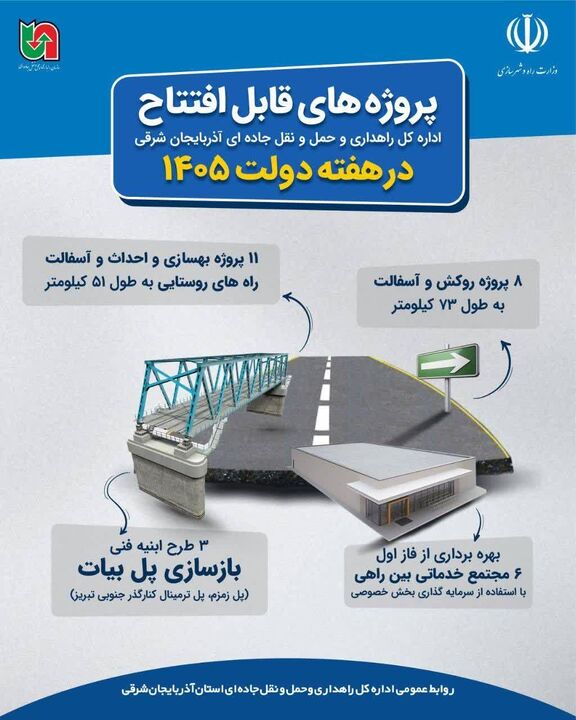اطلاع نگاشت /بهره برداری از  پروژه‌های قابل افتتاح اداره‌کل راهداری و حمل‌ونقل جاده‌ای آذربایجان شرقی همزمان باهفته