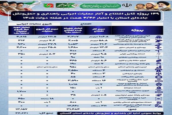 بهره برداری و آغاز عملیات اجرایی ۱۴۹ پروژه راهداری و حمل و نقل جاده ای گلستان در هفته دولت