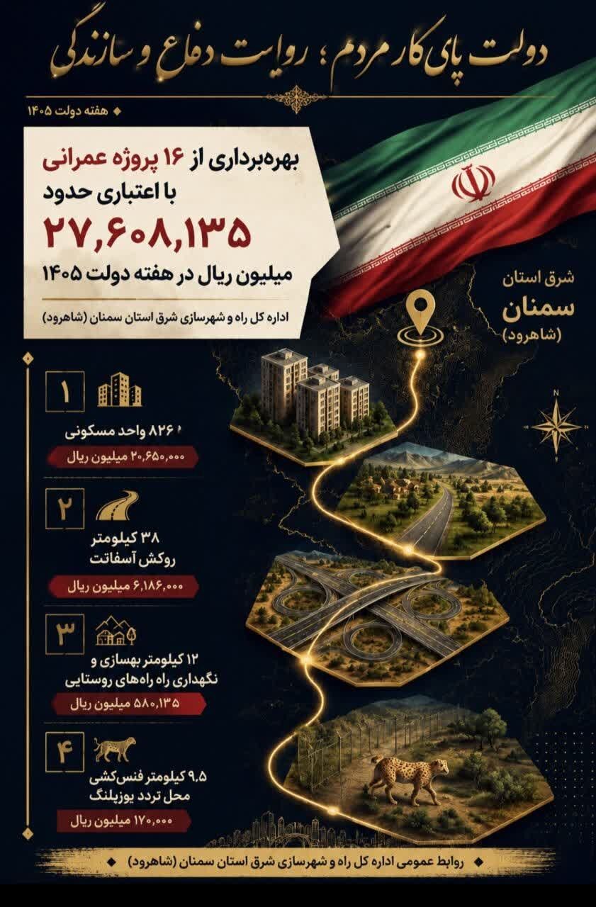 اطلاع نگاشت/  بهره‌برداری و آغاز عملیات اجرایی ۲۴ پروژه زیرساختی همزمان با هفته دولت1405 در شرق استان سمنان (شاهرود ) 