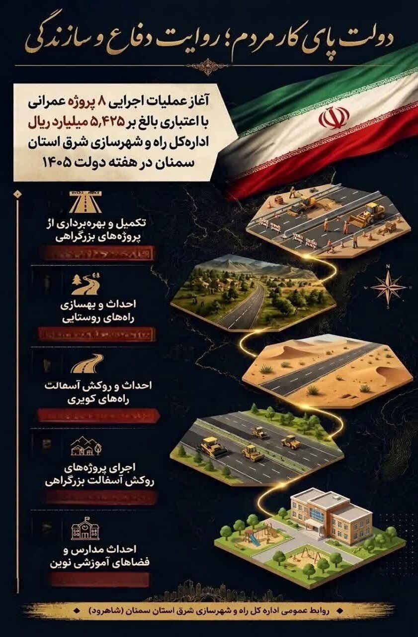 اطلاع نگاشت/  بهره‌برداری و آغاز عملیات اجرایی ۲۴ پروژه زیرساختی همزمان با هفته دولت1405 در شرق استان سمنان (شاهرود ) 