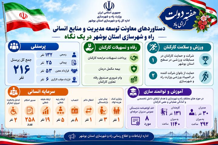 اطلاع نگاشت | دستاوردهای معاونت توسعه مدیریت و منابع انسانی راه و شهرسازی بوشهر در یک نگاه