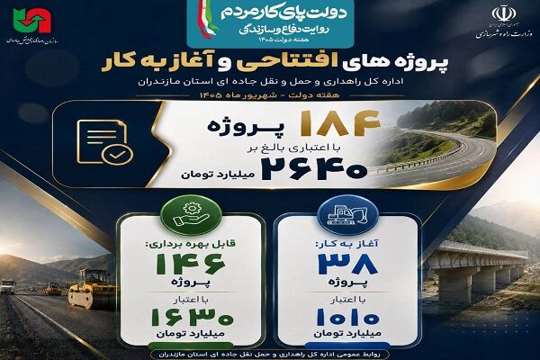 اطلاع نگاشت | نگاهی اجمالی به پروژه‌های قابل بهره برداری و آغاز به کار اداره کل راهداری و حمل و نقل جاده ای استان مازندران در گرامیداشت هفته دولت ۱۴۰۵