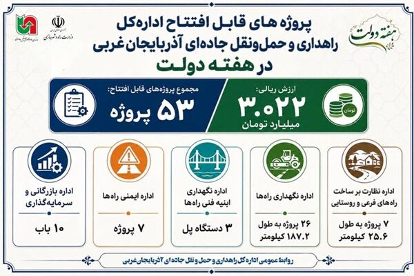 اطلاع نگاشت/ پروژه های قابل افتتاح اداره کل راهداری و حمل و نقل جاده ای آذربایجان غربی در هفته دولت