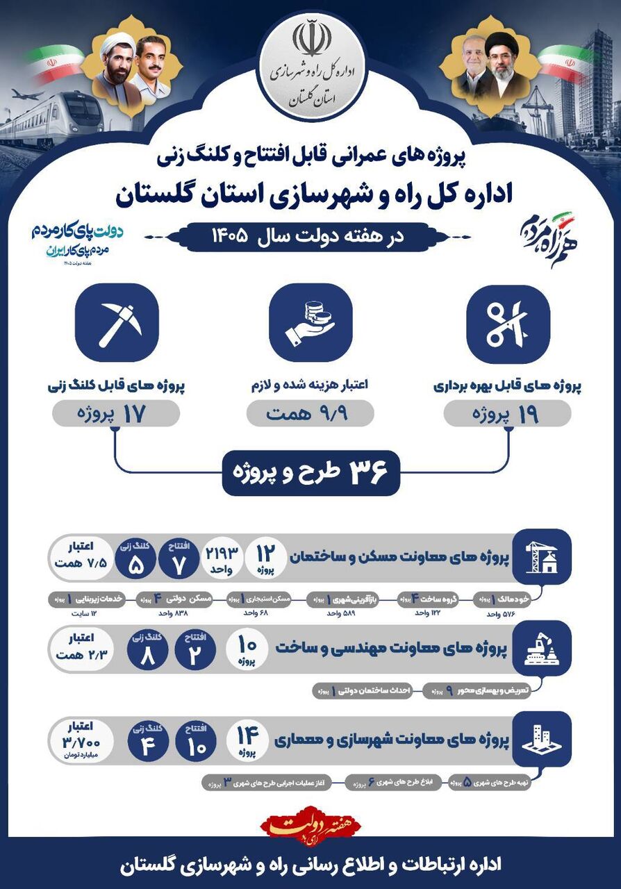 اطلاع نگاشت | پروژه های عمرانی قابل افتتاح و کلنگ زنی اداره کل راه و شهرسازی استان گلستان در هفته دولت سال ۱۴۰۵