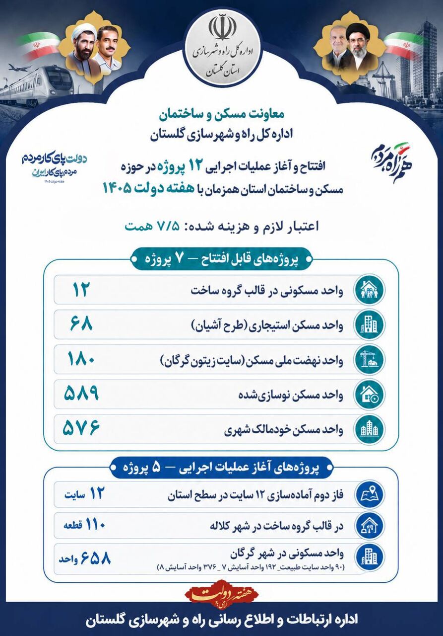 اطلاع نگاشت | طرح ها و پروژه های قابل افتتاح و بهره برداری در حوزه معاونت مسکن و ساختمان راه و شهرسازی گلستان در هفته دولت ۱۴۰۵ 