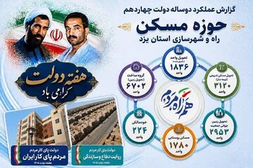 اطلاع نگاشت/ گزارش عملکرد دو ساله دولت چهاردهم حوزه مسکن راه و شهرسازی استان یزد