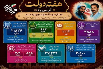 اطلاع نگاشت/ عملکرد حوزه معاونت املاک و حقوقی اداره کل راه و شهرسازی استان یزد در دو ساله دولت چهاردهم