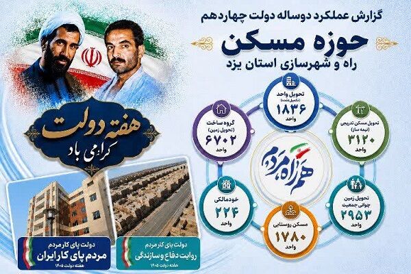 گزارش عملکرد دو ساله دولت چهاردهم حوزه مسکن راه و شهرسازی استان یزد