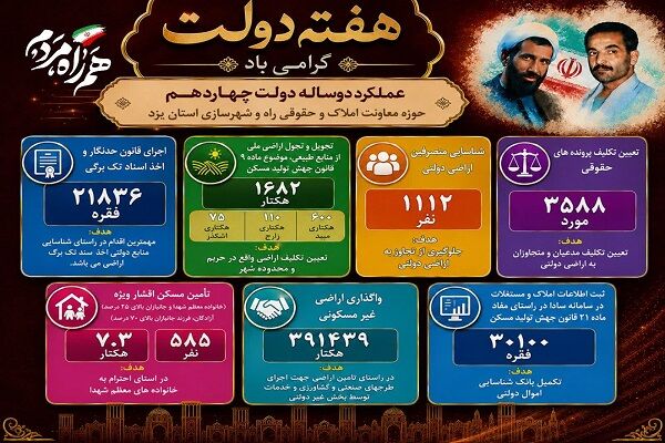 اطلاع نگاشت/ عملکرد حوزه معاونت املاک و حقوقی اداره کل راه و شهرسازی استان یزد در دو ساله دولت چهاردهم
