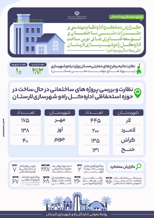 اطلاع نگاشت | گزارش عملکرد اداره نظام مهندسی و مقررات ملی ساختمان و توسعه فناوری های نوین ساخت اداره کل راه وشهرسازی لارستان طی یک سال و نیم اخیر