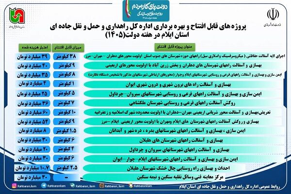 اطلاع نگاشت| پروژه های قابل افتتاح و بهره برداری اداره کل راهداری و حمل و نقل جاده ای استان ایلام در هفته دولت(۱۴۰۵)