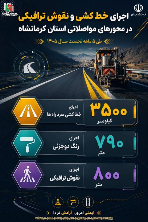 ️اطلاع نگاشت | اجرای خط‌کشی و نقوش ترافیکی در محورهای مواصلاتی استان کرمانشاه