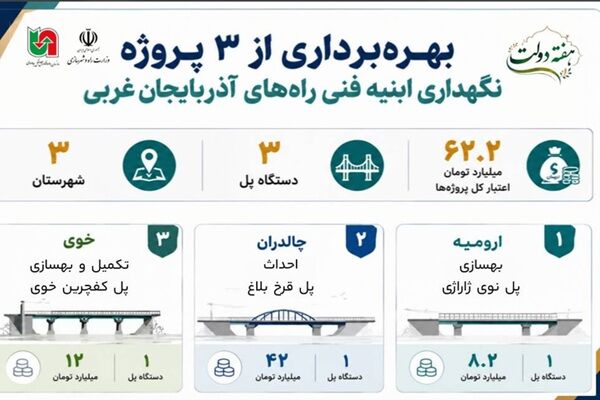 اطلاع نگاشت / بهره برداری از ۳ پروژه نگهداری ابنیه فنی راه های آذربایجان غربی در هفته دولت
