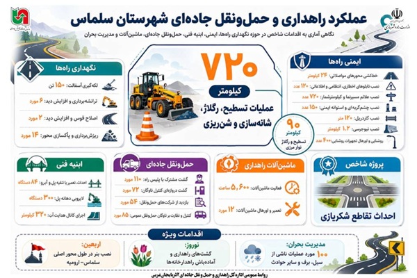 اطلاع‌نگاشت | عملکرد اداره راهداری و حمل و نقل جاده ای شهرستان سلماس