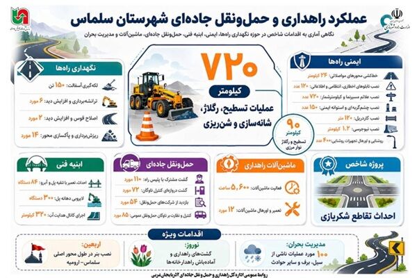 اطلاع‌نگاشت | عملکرد اداره راهداری و حمل و نقل جاده ای شهرستان سلماس