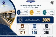 اطلاع‌نگاشت| شرکت آزمایشگاه فنی و مکانیک خاک در نقش آفرینی ارتقاء کیفیت پروژه محور شادگان_ دارخوین
