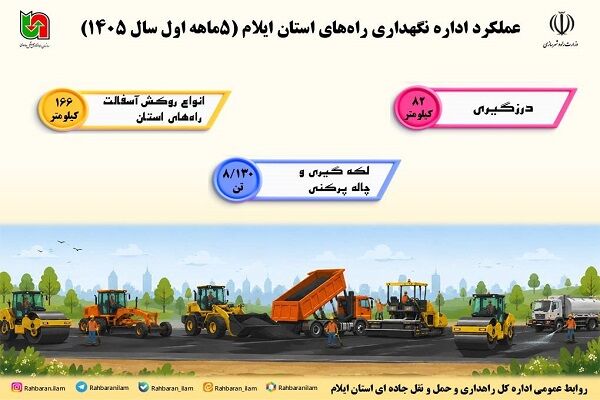 عملکرد اداره نگهداری راههای اداره کل راهداری و حمل و نقل جاده ای استان ایلام در ۵ ماهه سال ۱۴۰۵