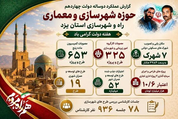 اطلاع‌نگاشت |گزارش عملکرد دو ساله دولت چهاردهم حوزه شهرسازی و معماری راه و شهرسازی استان یزد