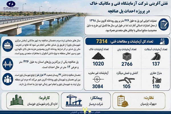نقش آفرینی شرکت ازمایشگاه فنی و مکانیک خاک در ارتقاء کیفیت پروژه‌های عمرانی استان خوزستان