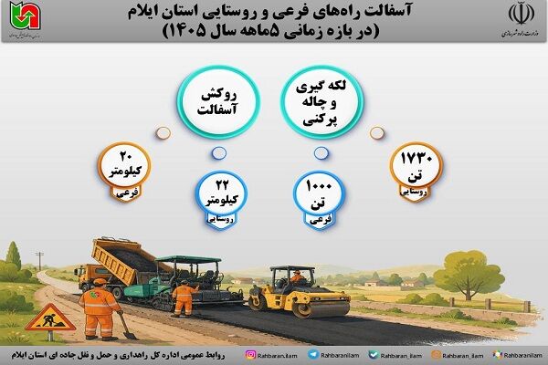 اطلاع نگاشت| آسفالت راههای فرعی و روستایی استان ایلام در بازه زمانی ۵ ماهه سال ۱۴۰۵