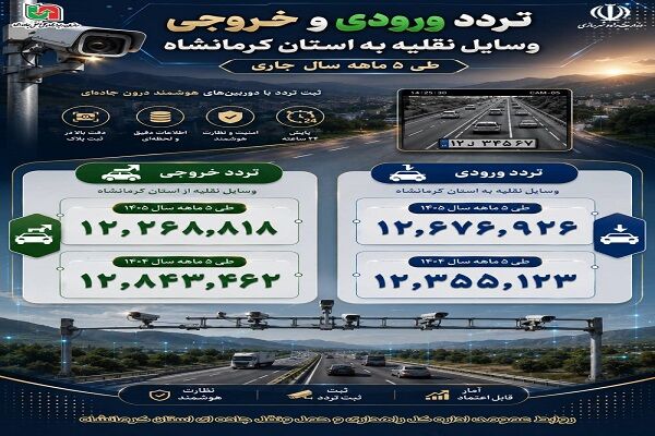 اطلاع نگاشت | ثبت بیش از ۱۲ میلیون تردد در استان کرمانشاه