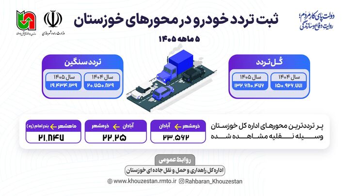 اطلاع نگاشت| تردد جاده ای در محورهای مواصلاتی خوزستان طی ۵ ماهه ۱۴۰۵