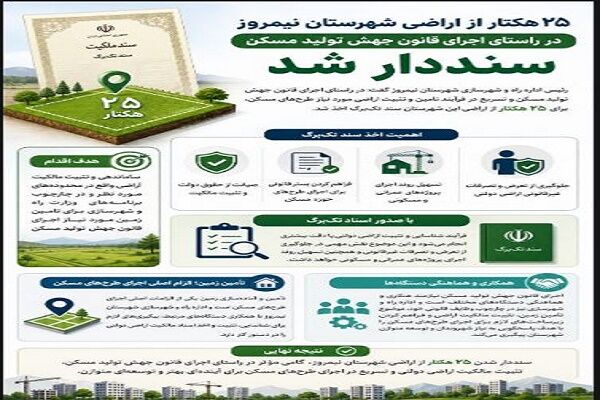 اطلاع نگاشت| اخذ سند تک برگ برای ۲۵ هکتار از اراضی شهرستان نیمروز  سیستان و بلوچستان در راستای طرح نهضت ملی مسکن