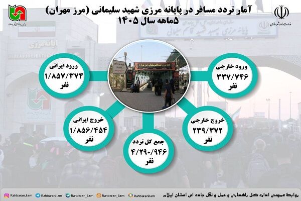 اطلاع نگاشت| تردد مسافر در پایانه مرزی شهید قاسم سلیمانی( مرز مهران) در بازه زمانی ۵ ماهه سال ۱۴۰۵