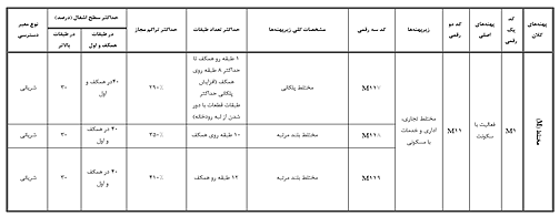 ابلاغ ضوابط بلندمرتبه‌سازی رشت در ۲۶ بند با تاکید بر حفظ اراضی کشاورزی و بافت تاریخی 