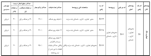 ابلاغ ضوابط بلندمرتبه‌سازی رشت در ۲۶ بند با تاکید بر حفظ اراضی کشاورزی و بافت تاریخی 